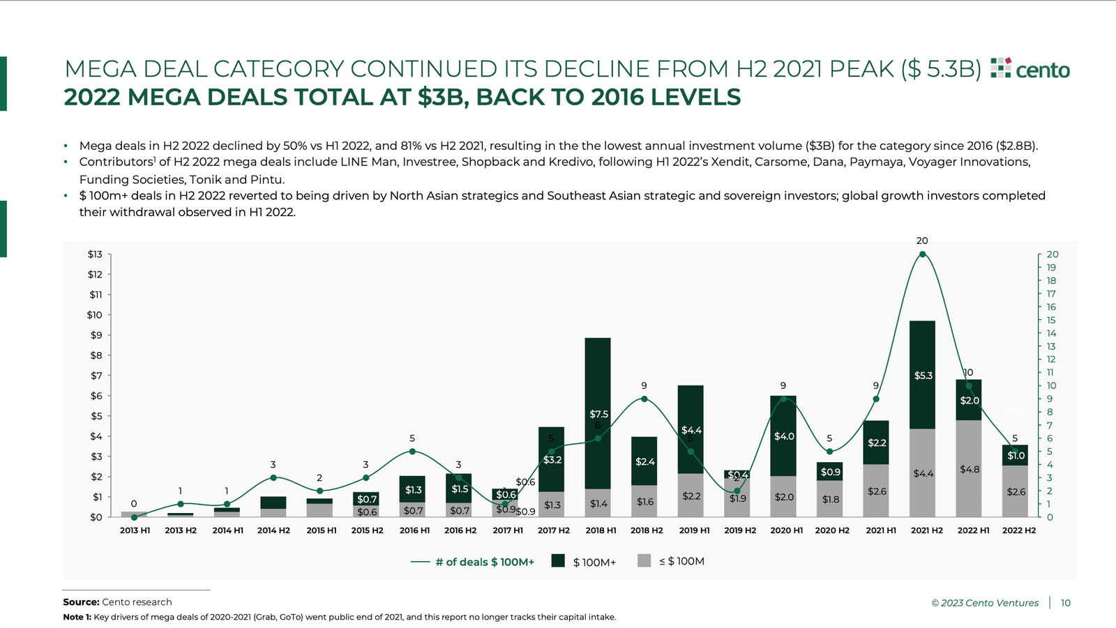 Asia Target Operating Model Strategies - Graph illustrating the decline of mega deals from H2 2021 peak to $3B in 2022, returning to 2016 levels according to Cento research.